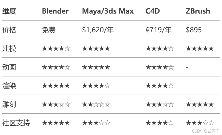 Blender完全入门指南：从开源革命到AI时代的职业发展