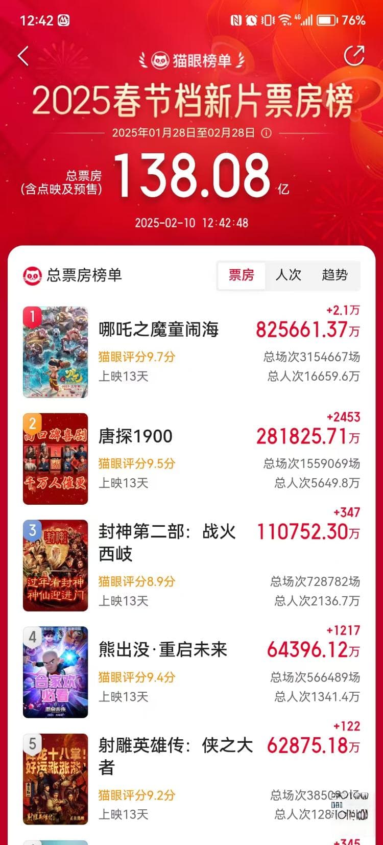 数说《哪吒2》：票房破82亿元，1.66亿人次观影，打破96项影史纪录