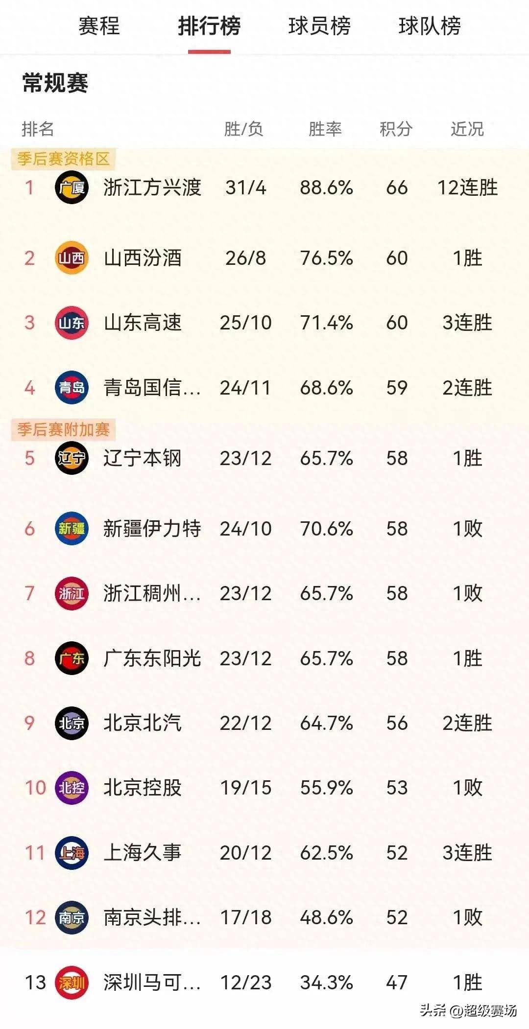 CBA第三阶段赛程大揭秘！辽宁甜蜜，广东艰难，山东恐跌出前八