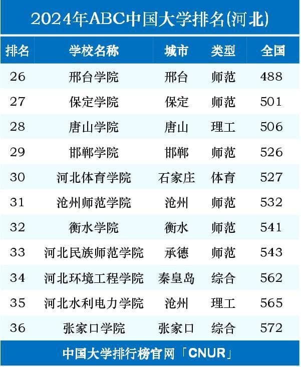 2024河北省大学排名一览表：燕山大学、河北大学前二