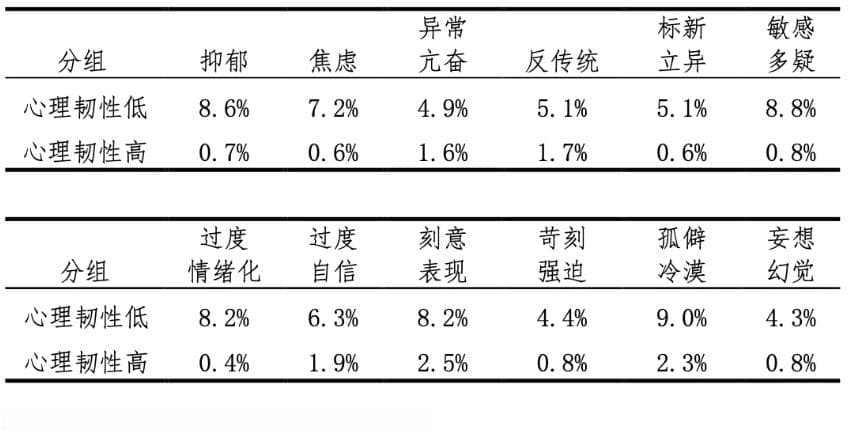 关注心理风险易感人群的个性特点，降低招聘风险