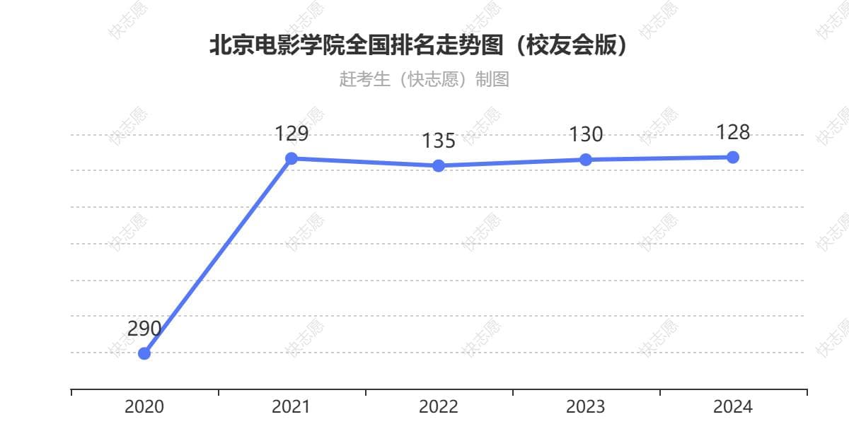 北京电影学院历年排名及专业实力分析