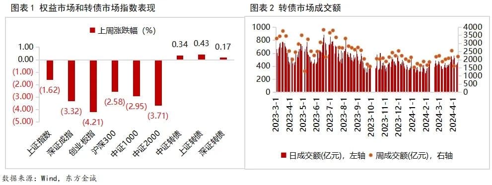 新“国九条”对可转债市场影响几何？