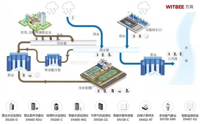 看不见的管网危机：智慧监测如何实现排水系统预防性治理