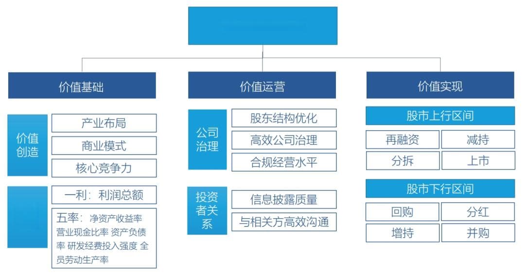 央企市值管理政策分析及典型案例研究