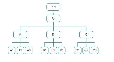 4个小技巧，教你用思维导图写好工作报告