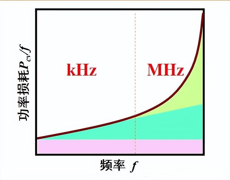国内MHz高频低损耗铁氧体软磁材料研究进展