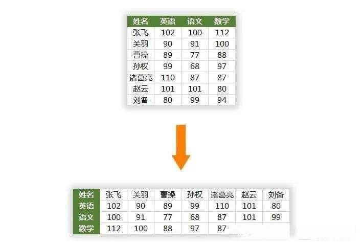 Excel数据转置4种方法：从入门到精通，轻松应对各种复杂数据场景