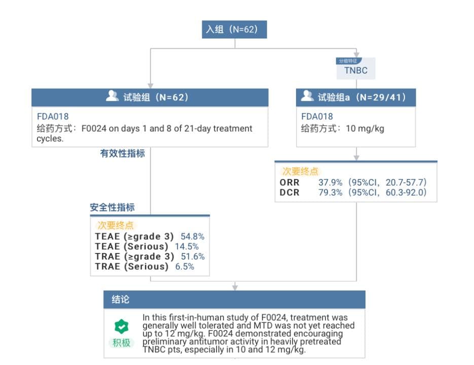 国内第四个！针对三阴性乳腺癌的  TROP2 ADC III 期临床试验启动