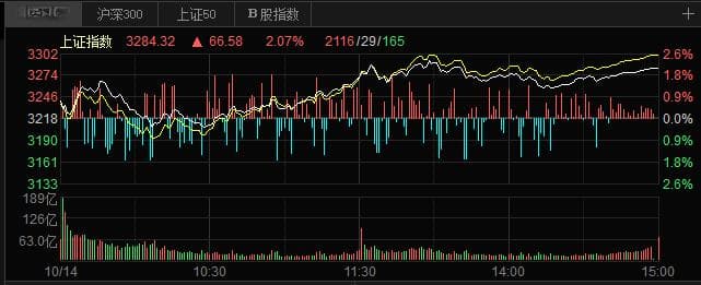 增量政策利好、A股超5000只股票上涨 后市还可关注这些领域