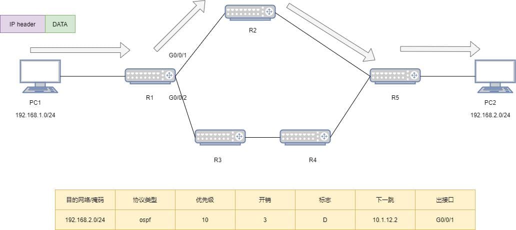 IP 路由表七要素：路由前缀、协议类型、优先级等详解