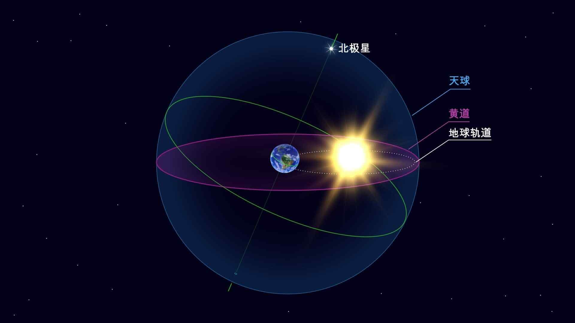 黄道面：太阳系天体运行的“天空高速公路”