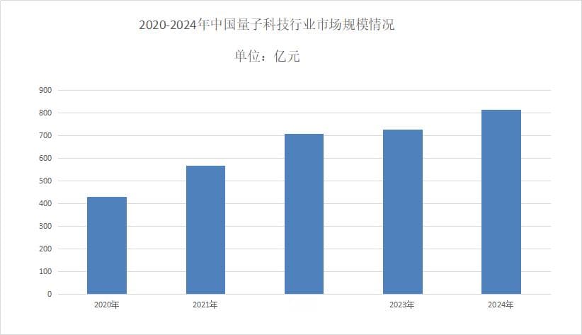 2025年量子科技市场前景分析：量子科技年均复合增长率为17.3%