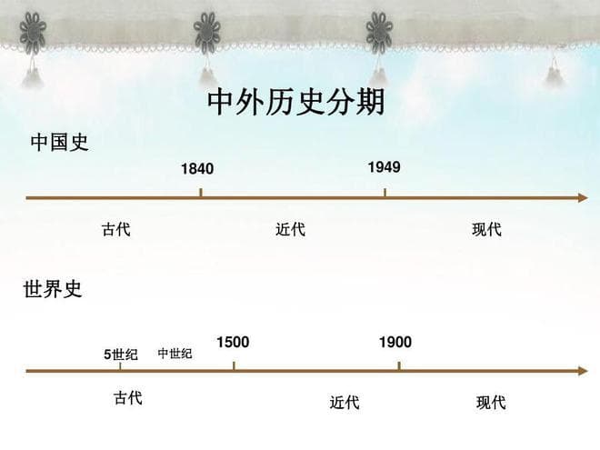 远古、上古、古代、近代、现代是怎么划分的？建议收藏！
