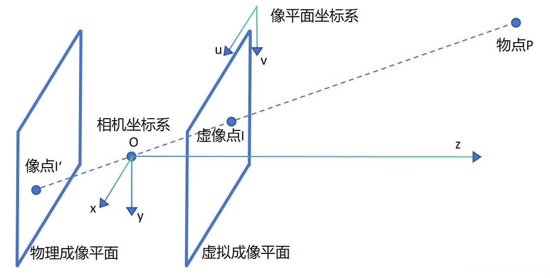 相机小孔成像模型与透视变换