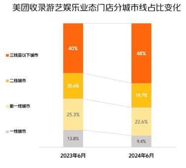 报告：电玩城、娃娃屋、沉浸式VR等游艺娱乐供需两旺 下沉市场潜力大