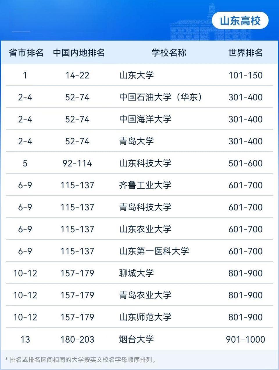2024软科世界大学学术排名发布：山东13所高校上榜，全国第五