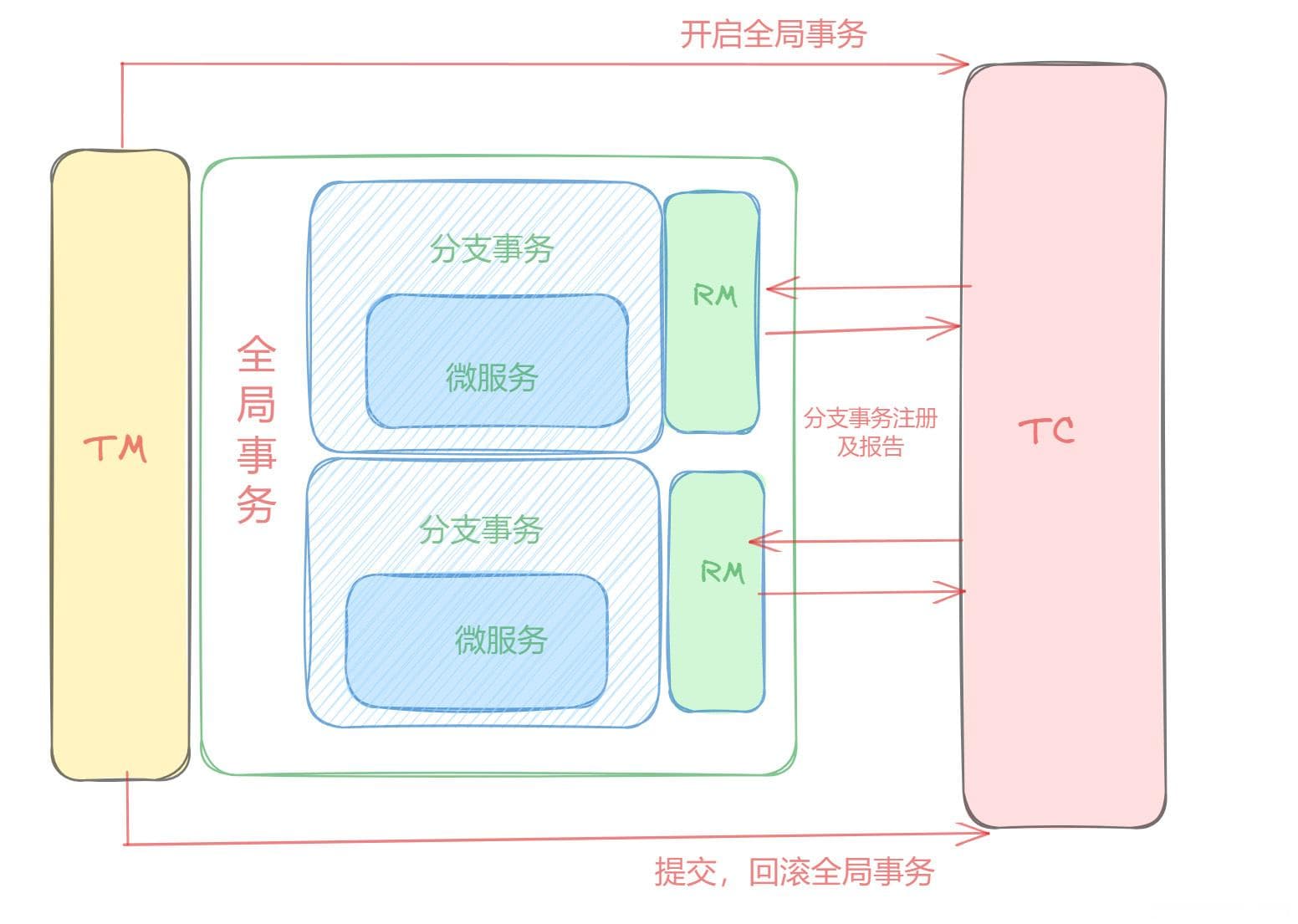 分布式事务Seata组件的基本介绍