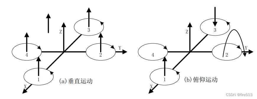 无人机基础扫盲：从坐标系到自主悬停控制