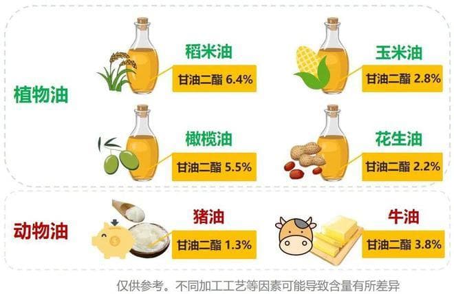 吃油却能不长肉，甘油二酯油到底是什么？