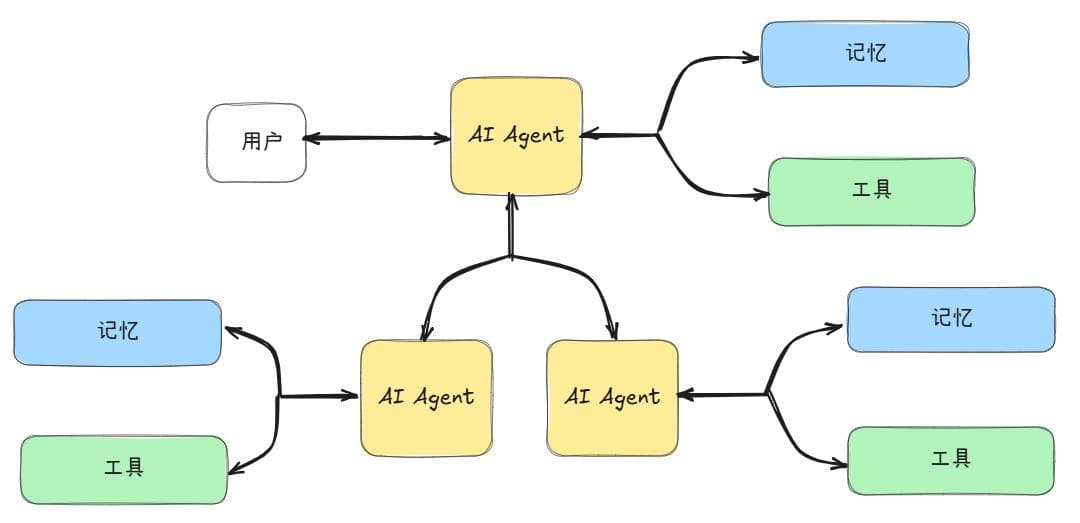 AI Agent架构详解：单Agent与多Agent的设计对比