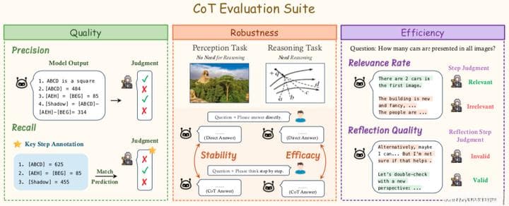 MME-CoT数据集：评估大型多模态模型CoT推理能力的基准测试