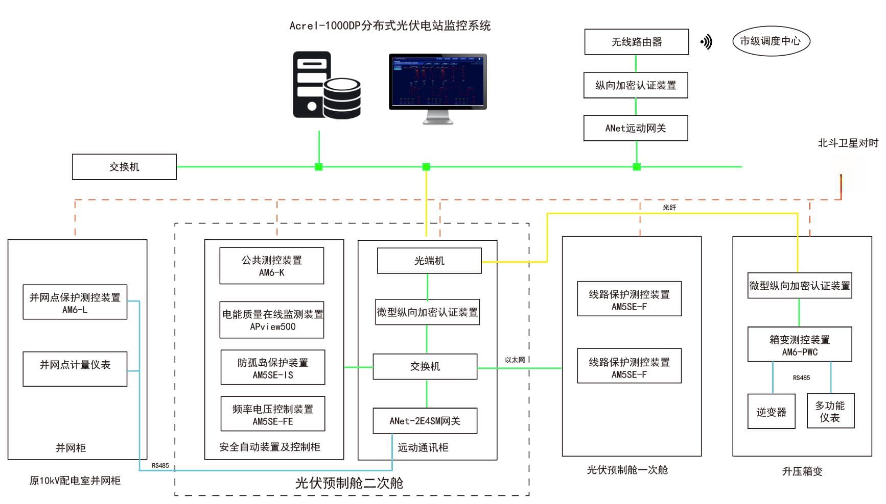 6MW以下分布式光伏发电系统并网解决方案