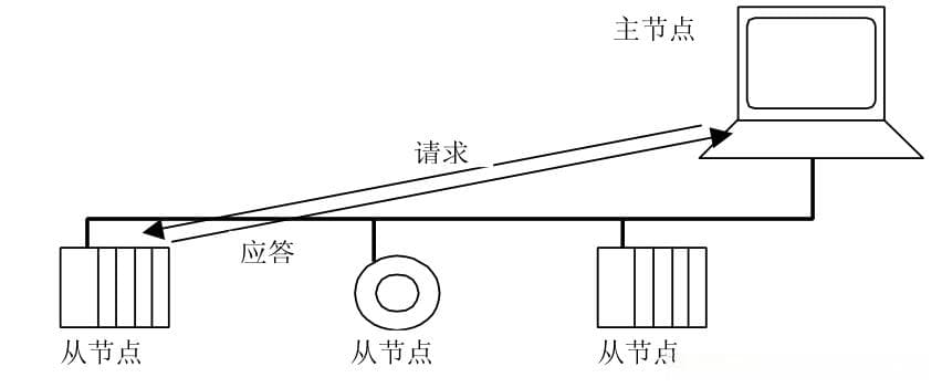 Modbus协议详解：通信方式、地址规则与主从机通信状态