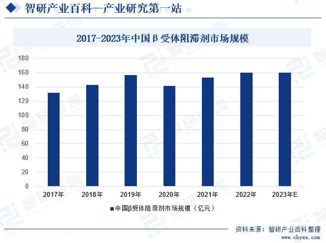 β受体阻滞剂：市场规模、产业链及发展前景分析