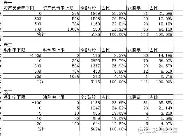 财务指标对ST的识别效果