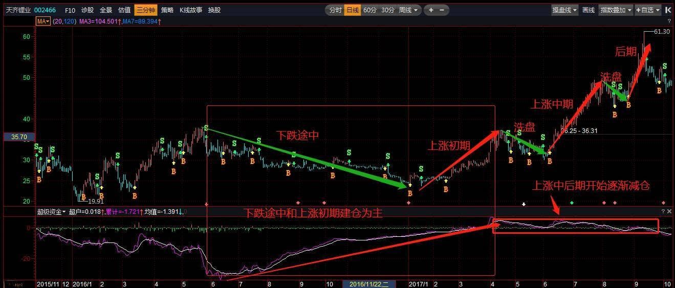 识别主力洗盘和行情转跌的常见手法
