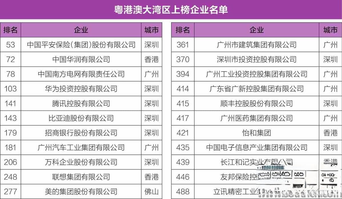 大湾区22家企业入围《财富》500强