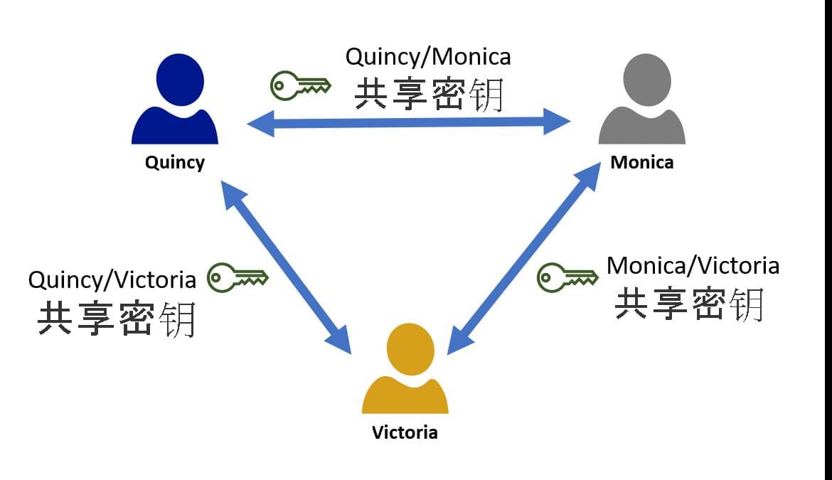 介绍加密及其在网络安全领域中的用途