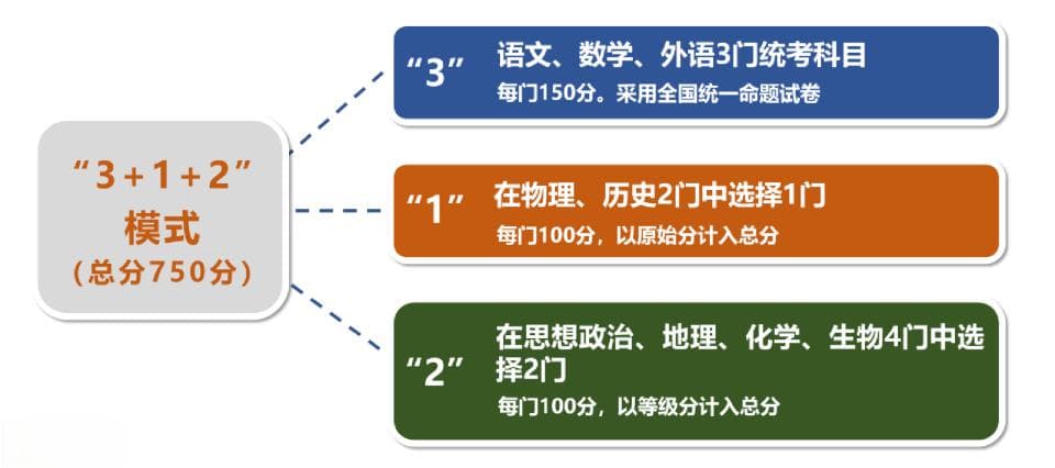 2025年，四川将进入“新高考”时间