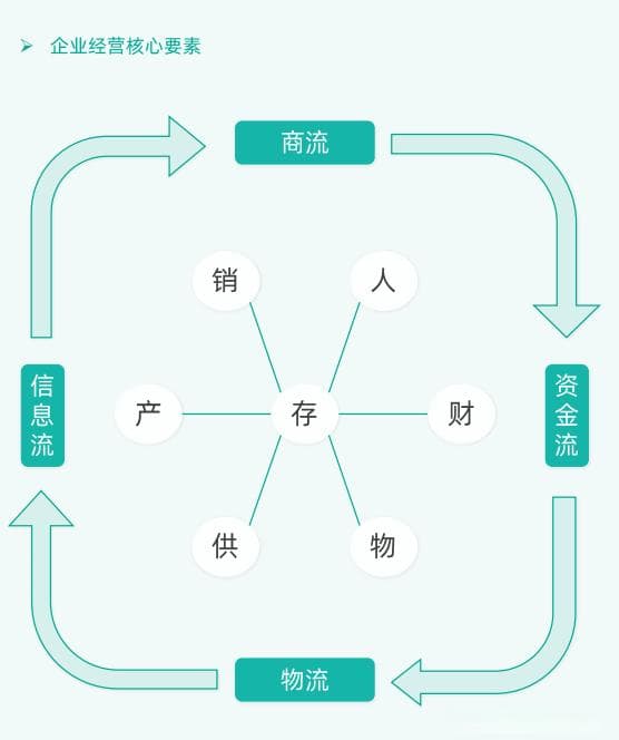 一文详细讲解进销存系统（附架构图、流程、功能介绍）