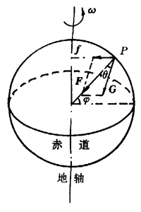 重力与重量：概念辨析与科学定义