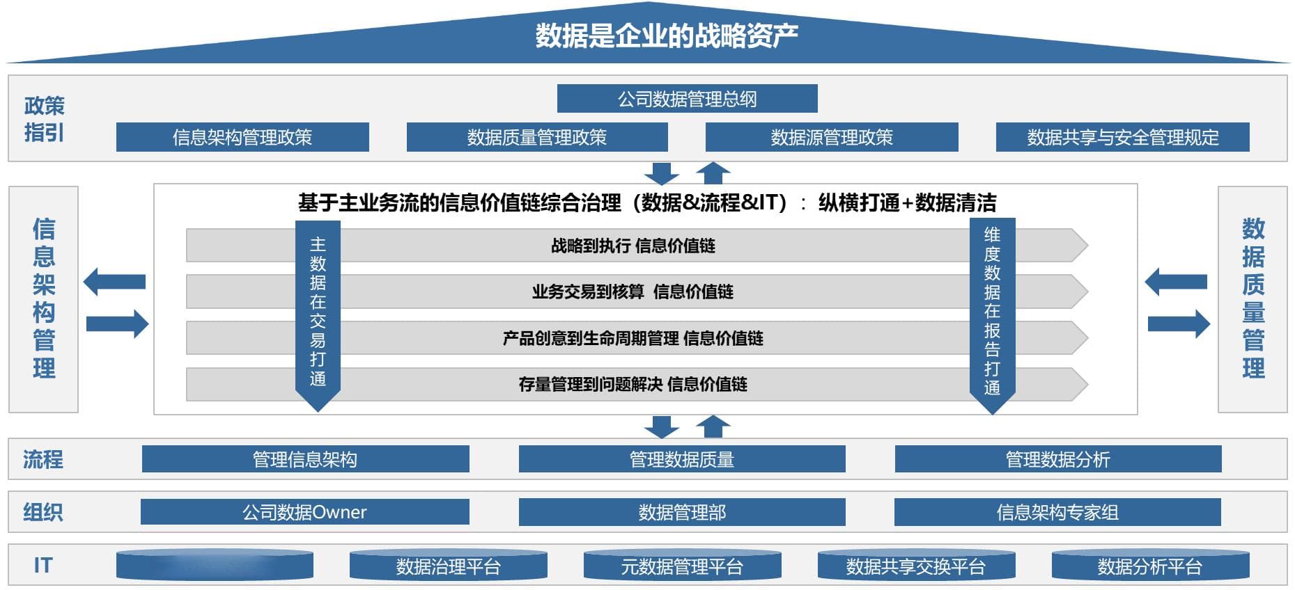数据使能信息架构与业务架构设计