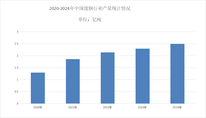2025年废钢行业分析：废钢国内市场产量达到了2.5亿吨