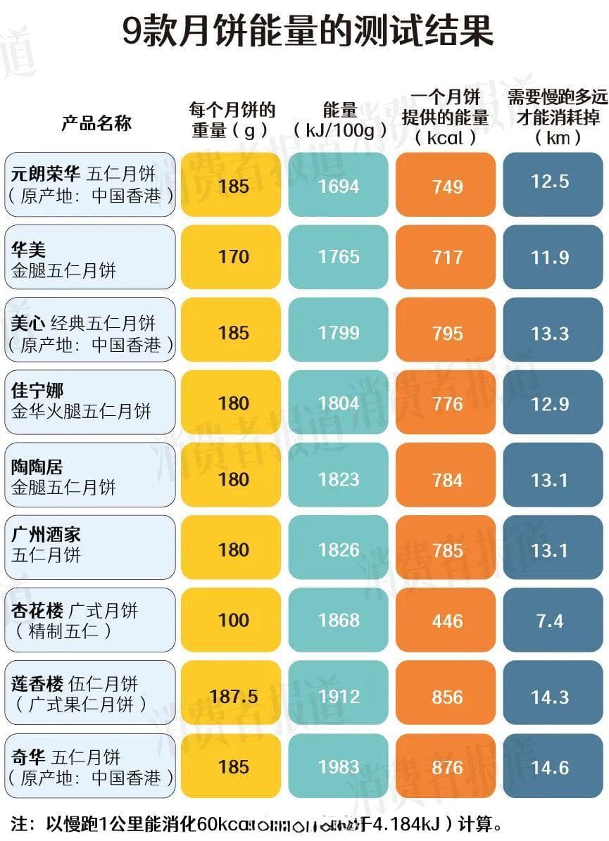 9款五仁月饼测评：9款“高热量”，6款“高脂肪”，1个相当于4碗