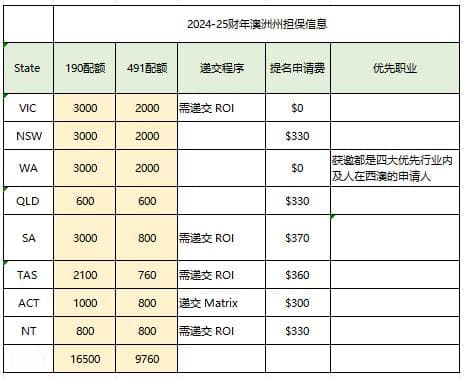 澳洲189、190、491签证详解：打分制技术移民全攻略