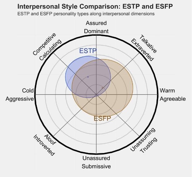 ESTP与ESFP性格类型深度解析：从人际交往到组织风格的全方位对比