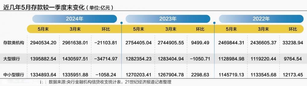 规范手工补息影响延续：企业活期存款两月减少近4万亿元 去向不止定期、理财