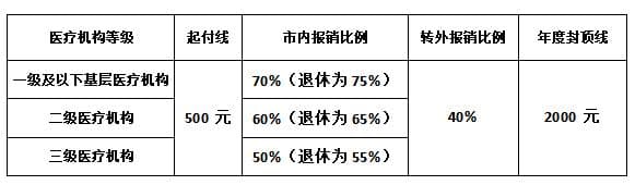 灵活就业人员注意！今起，医保缴费基数、缴费额度调整↘