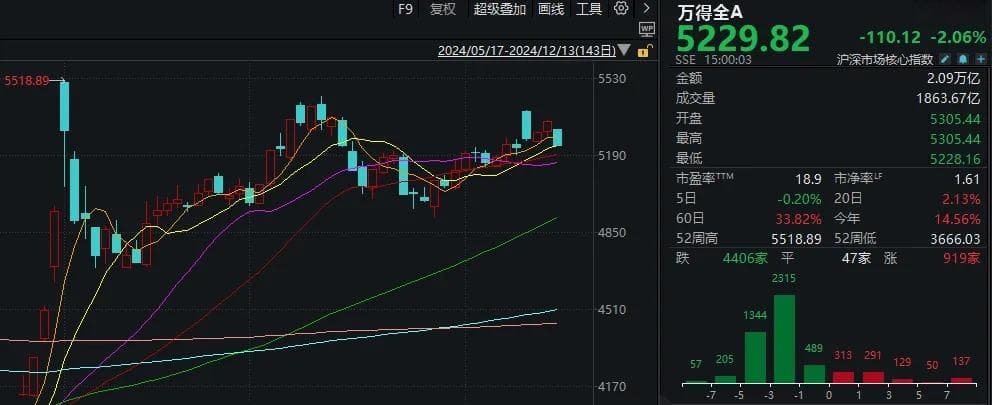 A股关键一周：走出修复行情最需要的是什么？