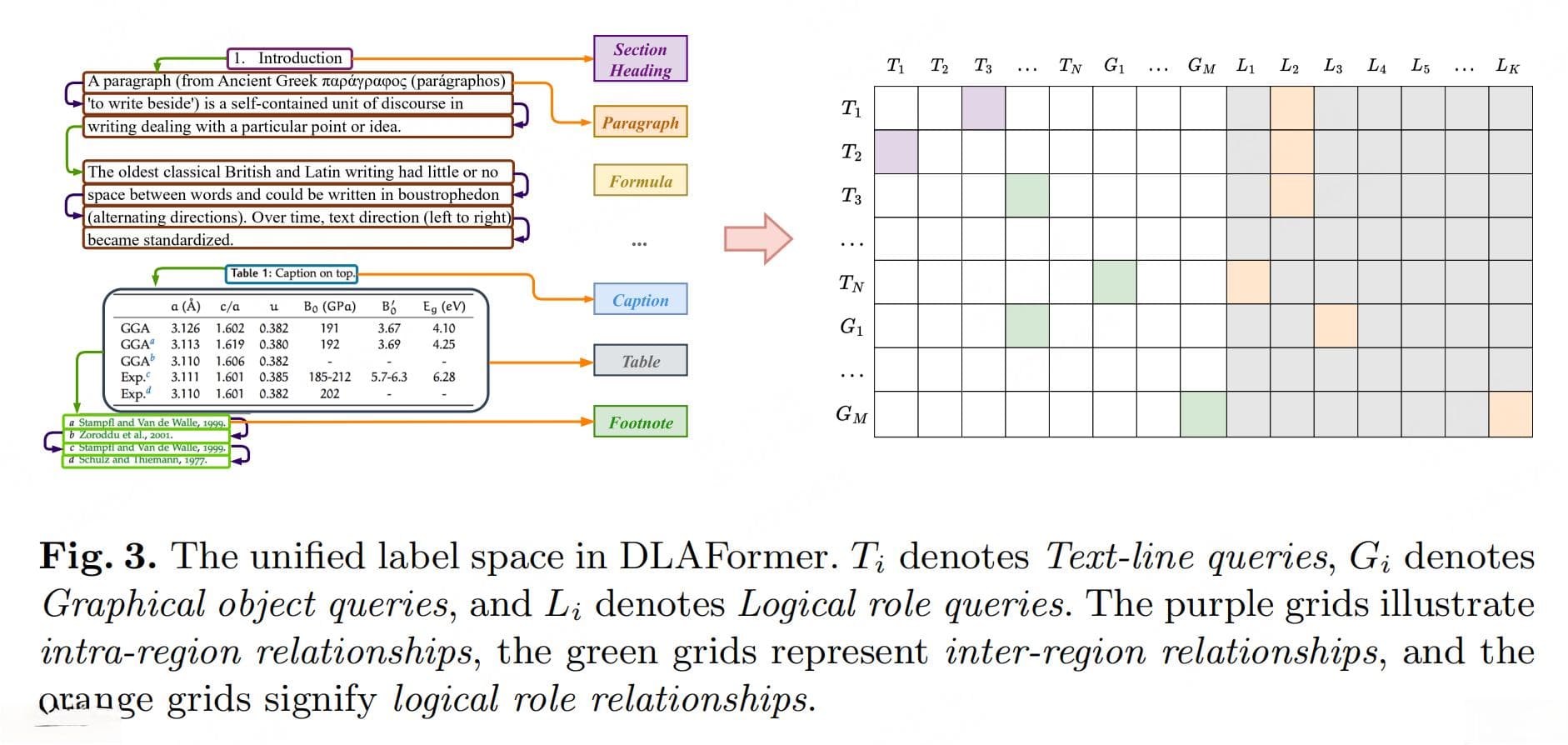 DLAFormer：端到端的文档版式分析与阅读顺序预测方法