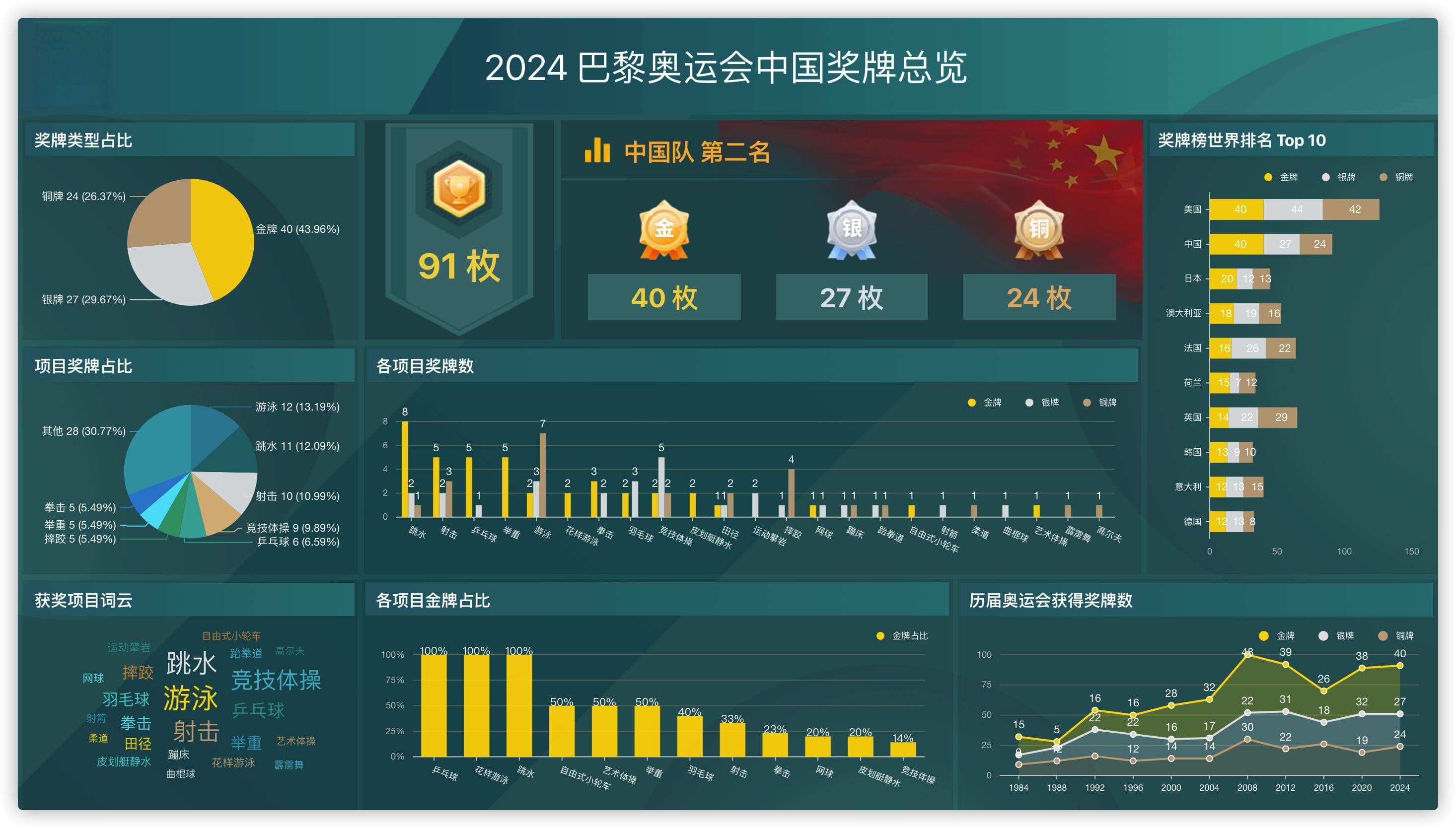 仪表板展示｜DataEase看中国：2024巴黎奥运会中国体育代表团战绩报告
