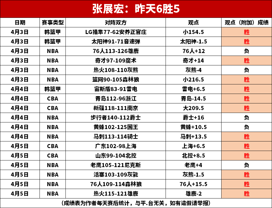 昨6胜5：公牛客战黄蜂存数据迷雾
