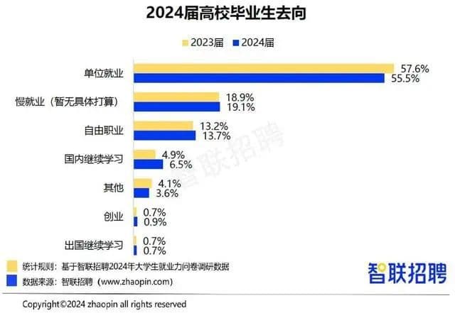 报告显示：大学生“回炉”职校学技能广受认可 超半数认为将增加就业机会