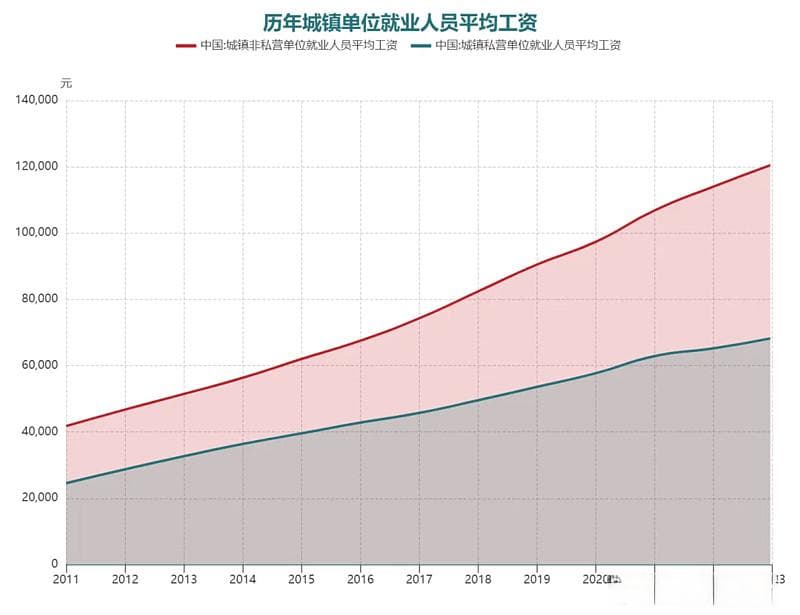 全国平均工资大揭秘：京沪领跑，西藏反超粤苏浙，河南垫底