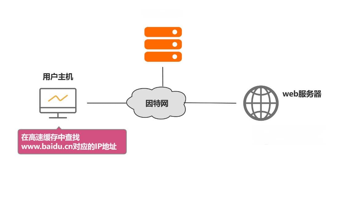 域名系统DNS解析原理